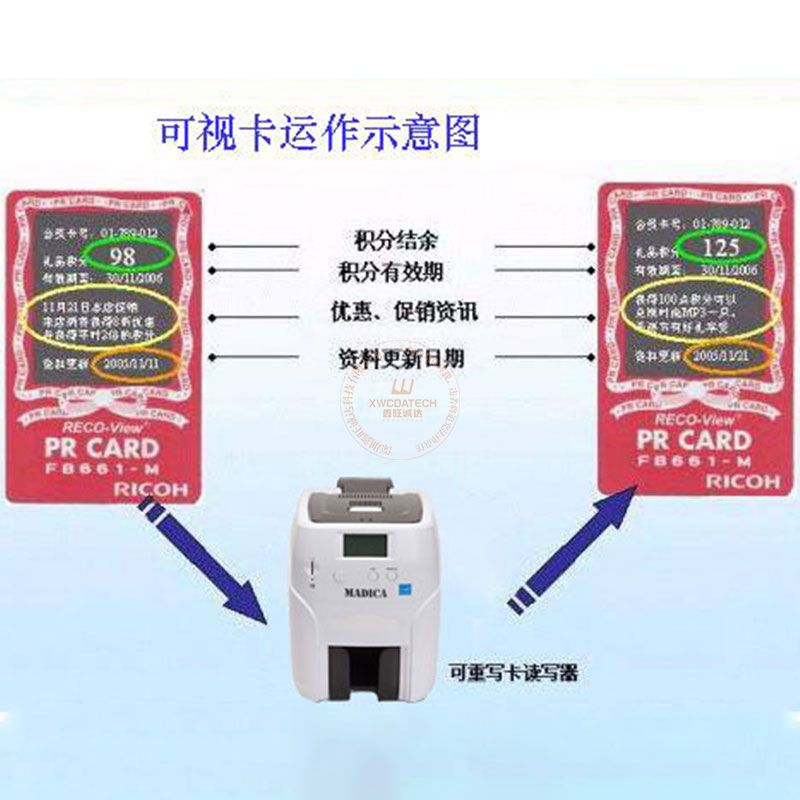 可以擦写的IC可视卡特点与优势